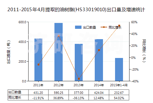 2011-2015年4月提取的油樹脂(HS33019010)出口量及增速統(tǒng)計(jì)